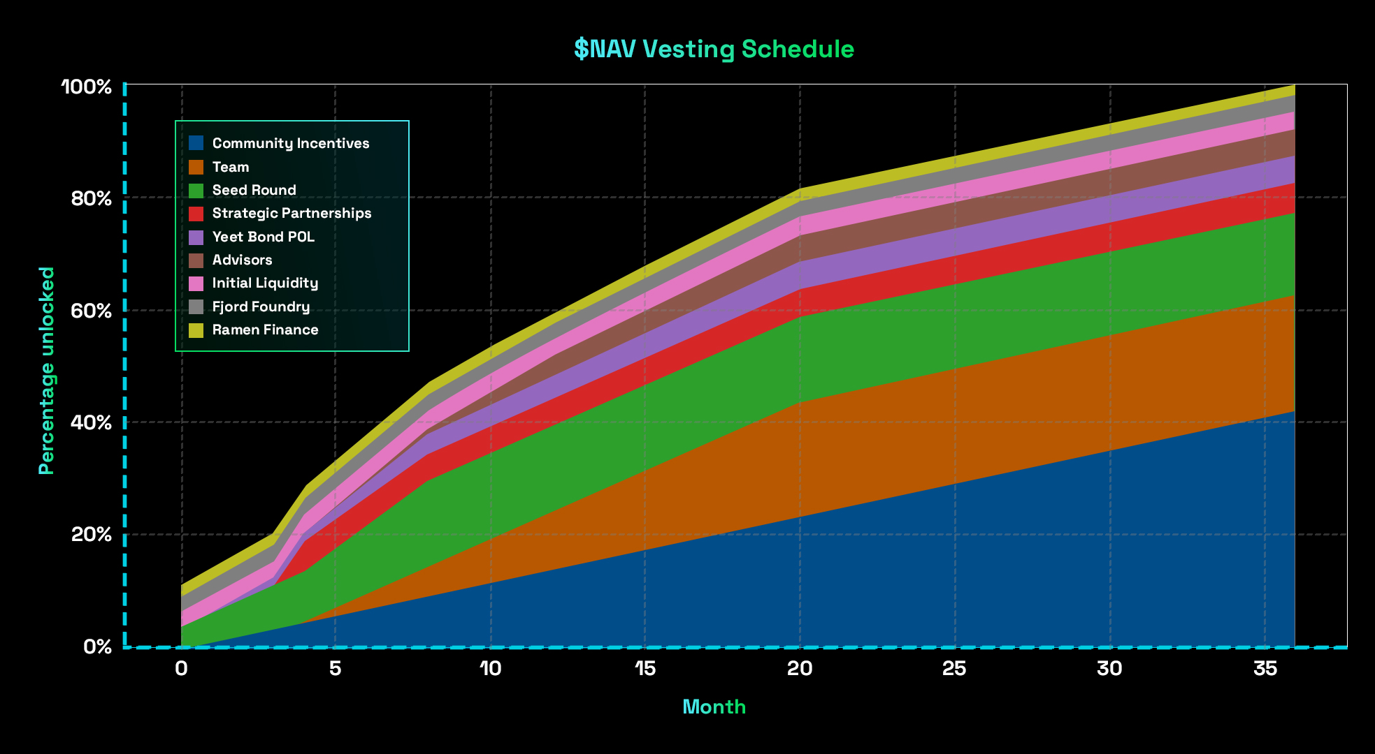 NAV Vesting Chart