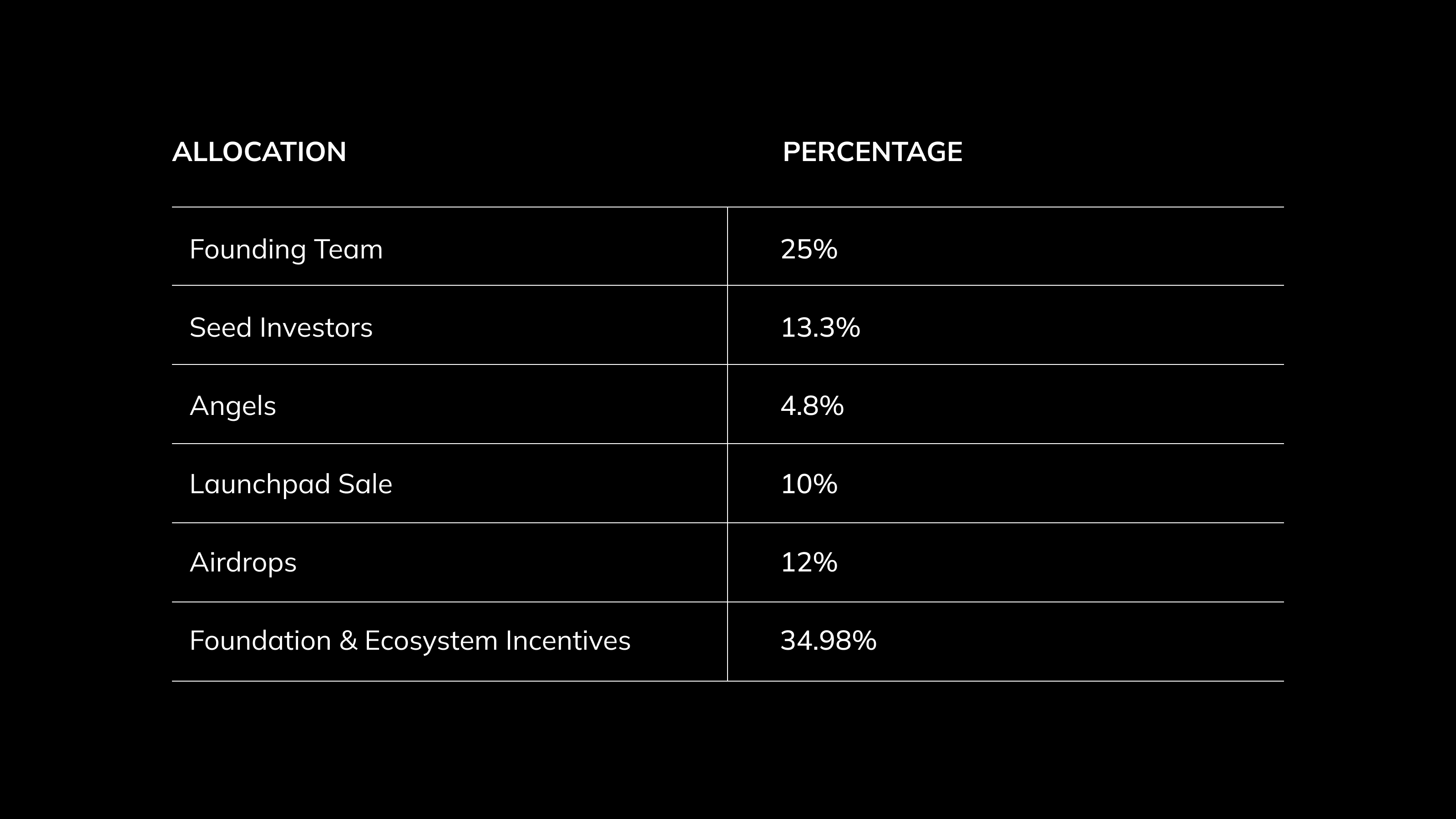 Token Table