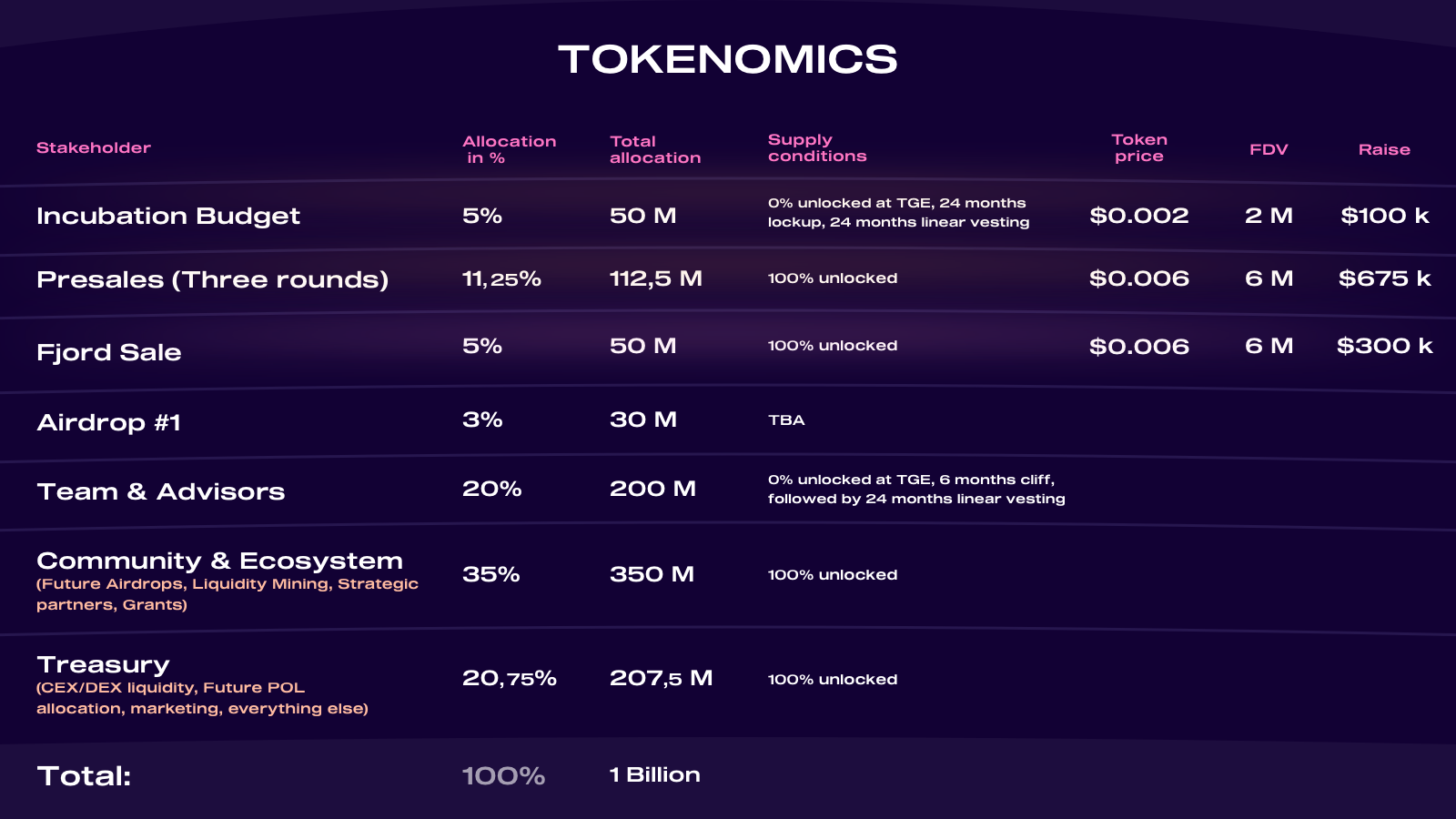 Tokenomics Table