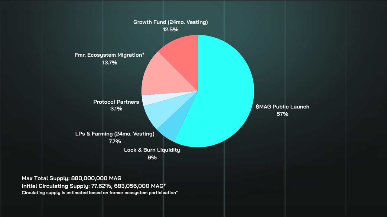 $MAG Allocation